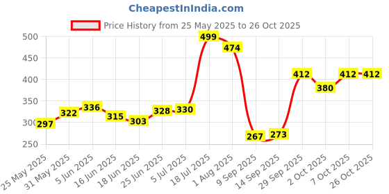 flipkart.com miss me Ayurvedic drop for female wellness 10 ml | Chocolate For Female Lubricant miss me Price History Graph from 25 May 2025 to 26 Oct 2025