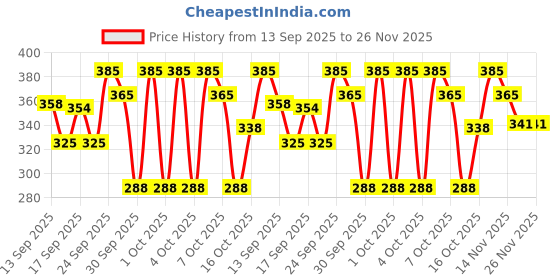 flipkart.com miss n moms 320mm XXXL Size Pads | Jumbo 80 Combo Pack | Soft, Safe & Comfortable to Use Sanitary Pad miss n moms Price History Graph from 13 Sep 2025 to 25 Nov 2025