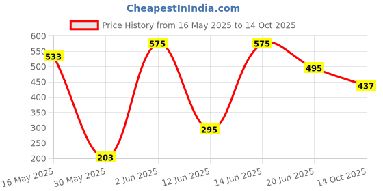 flipkart.com miss n moms COTTON SOFT, XXXL(80 PADS, 320mm) Extra soft pads, combo & pack of-2 cotton pads Sanitary Pad miss n moms Price History Graph from 16 May 2025 to 14 Oct 2025