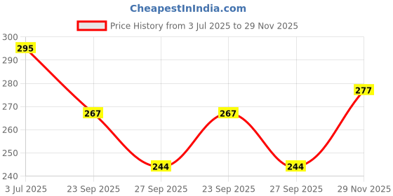 flipkart.com miss n moms MAXI DRY EXTRA LARGE Sanitary Pad miss n moms Price History Graph from 3 Jul 2025 to 29 Nov 2025