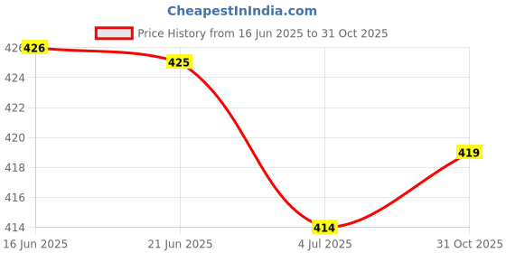 flipkart.com miss rekha Women Night Suit Set Blue, White Printed miss rekha Price History Graph from 16 Jun 2025 to 31 Oct 2025
