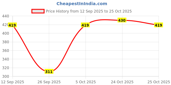 flipkart.com miss rekha Women Night Suit Set Blue, White Printed miss rekha Price History Graph from 12 Sep 2025 to 24 Oct 2025
