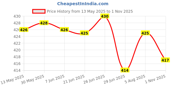 flipkart.com miss rekha Women Night Suit Set Light Blue Printed miss rekha Price History Graph from 13 May 2025 to 1 Nov 2025