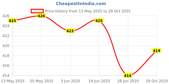 flipkart.com miss rekha Women Night Suit Set Multicolor Floral Print miss rekha Price History Graph from 13 May 2025 to 29 Oct 2025