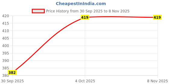 flipkart.com miss rekha Women Night Suit Set Multicolor Floral Print miss rekha Price History Graph from 30 Sep 2025 to 2 Nov 2025