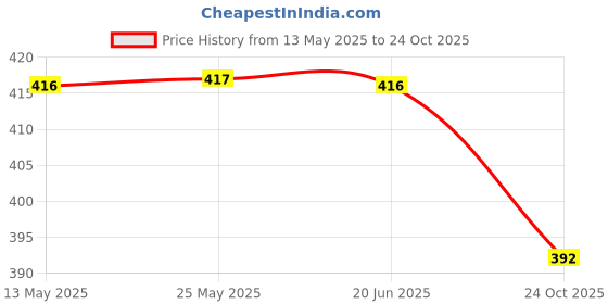 flipkart.com miss rekha Women Top & Pyjama Set Multicolor Printed miss rekha Price History Graph from 13 May 2025 to 24 Oct 2025