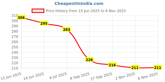 flipkart.com miss universe Women Flats Sandal miss universe Price History Graph from 15 Jun 2025 to 6 Nov 2025