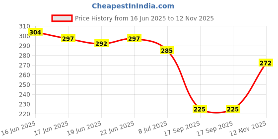 flipkart.com miss universe Women Flats Sandal miss universe Price History Graph from 16 Jun 2025 to 12 Nov 2025
