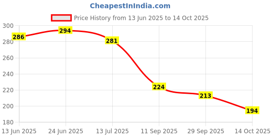 flipkart.com miss universe Women Flats Sandal miss universe Price History Graph from 13 Jun 2025 to 14 Oct 2025