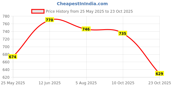 flipkart.com missas group MISSAS Black Formal Office Pump Heel Boots shoes for girls and Women Boots For Women missas group Price History Graph from 25 May 2025 to 23 Oct 2025