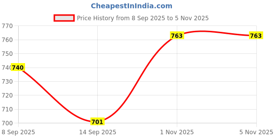 flipkart.com missas group Boots For Women missas group Price History Graph from 8 Sep 2025 to 5 Nov 2025