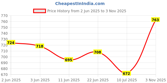 flipkart.com missas group Boots For Women missas group Price History Graph from 2 Jun 2025 to 3 Nov 2025