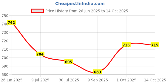 flipkart.com missas group Boots For Women missas group Price History Graph from 26 Jun 2025 to 14 Oct 2025