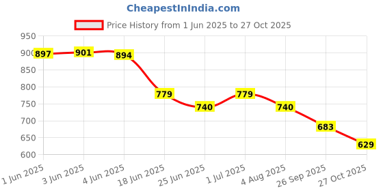flipkart.com missas group MISSAS Black Formal Office Pump Heel Boots shoes for girls and Women Boots For Women missas group Price History Graph from 1 Jun 2025 to 27 Oct 2025