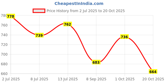 flipkart.com missas group Women Ankle Boots, Side Zip, Pump heel shoes for girls Boots For Women missas group Price History Graph from 2 Jul 2025 to 20 Oct 2025