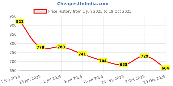 flipkart.com missas group Missas Women's Ankle Boots, Black Leather, Side Zip, Pump heel shoes for girls Boots For Women missas group Price History Graph from 1 Jun 2025 to 19 Oct 2025