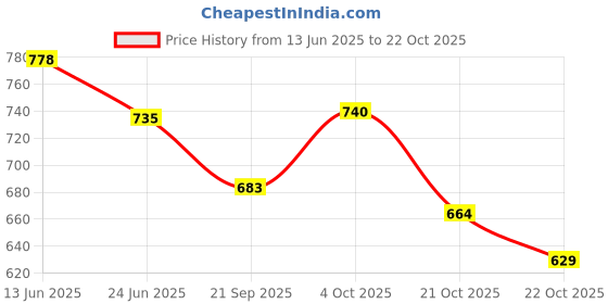 flipkart.com missas group Missas Women's Ankle Boots, Black Leather, Side Zip, Pump heel shoes for girls Boots For Women missas group Price History Graph from 13 Jun 2025 to 22 Oct 2025