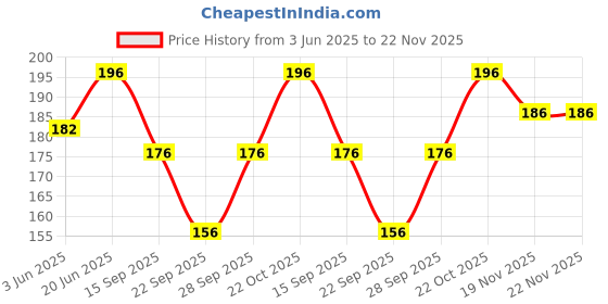 flipkart.com Missby Beach Bucket Sun Hat Price History Graph from 3 Jun 2025 to 22 Nov 2025