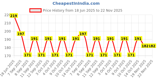 flipkart.com Missby Bucket Hat Price History Graph from 18 Jun 2025 to 22 Nov 2025