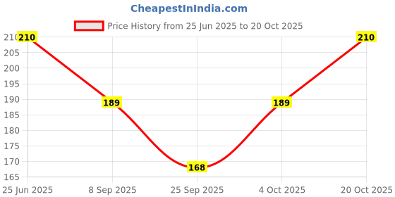 flipkart.com Missby Kids Packable Beach Bucket Sun Hat (6 to 12 Years) Price History Graph from 25 Jun 2025 to 20 Oct 2025