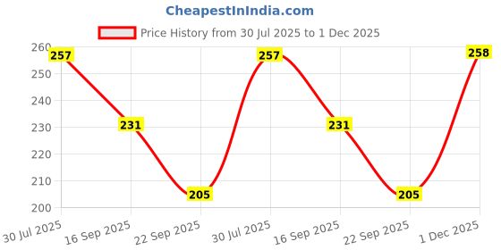 flipkart.com Missby Kids Packable Beach Bucket Sun Hat (6 to 12 Years) Price History Graph from 30 Jul 2025 to 1 Dec 2025