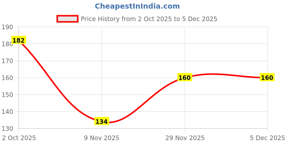 flipkart.com Missby Men, Women Leg Warmer Price History Graph from 2 Oct 2025 to 5 Dec 2025