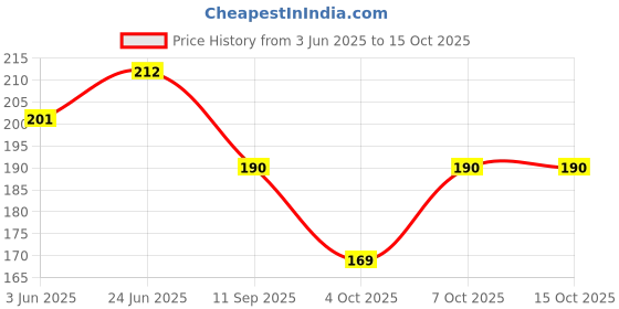 flipkart.com missby Sports/Regular Cap missby Price History Graph from 3 Jun 2025 to 15 Oct 2025