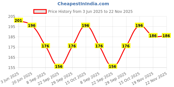 flipkart.com Missby Sun Hat Price History Graph from 3 Jun 2025 to 22 Nov 2025