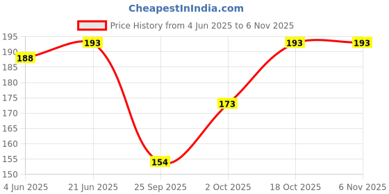 flipkart.com Missby Unisex Adults Cotton Packable Sun Hat Price History Graph from 4 Jun 2025 to 6 Nov 2025