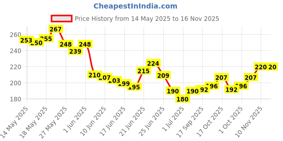 flipkart.com missfox Nail Cutter Clippers Kit File for Kids Safe Electric Baby Trimmer Blue missfox Price History Graph from 14 May 2025 to 15 Nov 2025