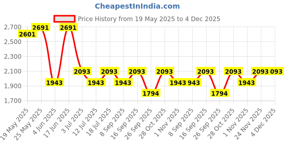 flipkart.com missha VITA C PLUS ERASER TONING CREAM FOR EYE TO REMOVE DARK CIRCLES missha Price History Graph from 19 May 2025 to 4 Dec 2025