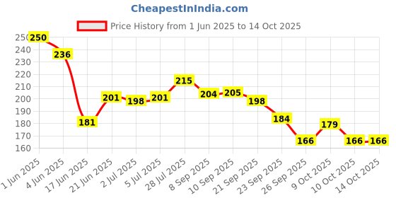 flipkart.com asian missile launcher- with 8 agni missile launcher for kids - military green Missile Launcher- With 8 Agni Missile Launcher For Kids asian missile launcher- with 8 agni missile launcher for kids - military green Price History Graph from 1 Jun 2025 to 13 Oct 2025