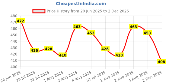 flipkart.com missille Pack of 4 Men Solid Round Neck Polyester Black, Navy Blue, Grey T-Shirt missille Price History Graph from 28 Jun 2025 to 2 Dec 2025