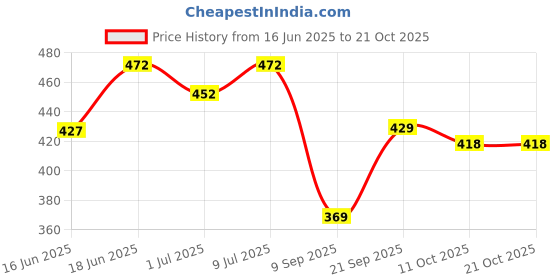 flipkart.com missille Pack of 4 Men Solid Round Neck Polyester Navy Blue, Maroon, Black, Dark Green T-Shirt missille Price History Graph from 16 Jun 2025 to 20 Oct 2025