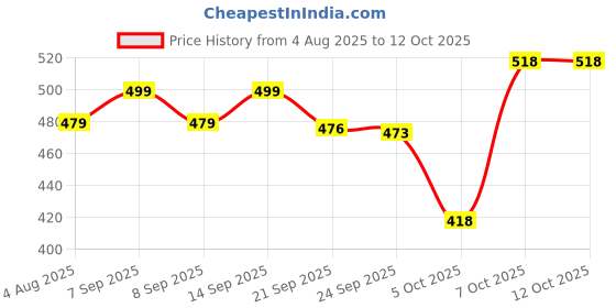 flipkart.com imagimake Mission Suryayaan Aditya L1 Rocket Model imagimake Price History Graph from 4 Aug 2025 to 12 Oct 2025