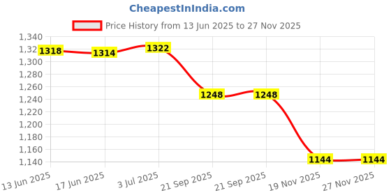 flipkart.com Mission Ultra Hemoglobin 50 Glucometer Strips Price History Graph from 13 Jun 2025 to 27 Nov 2025