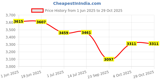 flipkart.com jmd Mission Ultra Hemoglobin Glucometer jmd Price History Graph from 1 Jun 2025 to 28 Oct 2025