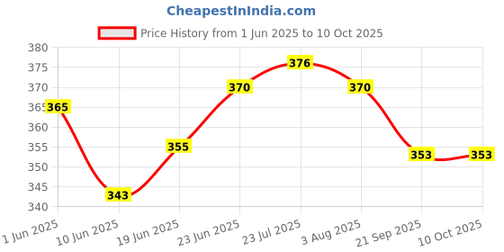 flipkart.com missippi 400 ml Coffee Filter Drip coffee maker/Filter south Indian style Coffee Filter 4 Cups Coffee Maker missippi Price History Graph from 1 Jun 2025 to 10 Oct 2025