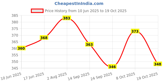 flipkart.com missippi Sippy Cup with Lid + 2 No of Straw Cleaning brush for Milk,Juice,Water Stainless Steel Tumbler missippi Price History Graph from 10 Jun 2025 to 19 Oct 2025