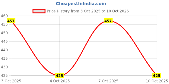 flipkart.com missippi Spice Set Stainless Steel missippi Price History Graph from 3 Oct 2025 to 10 Oct 2025