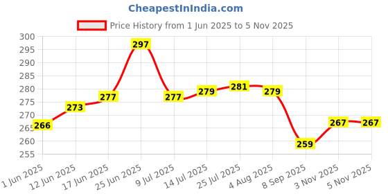 flipkart.com missippi Stainless Steel 1000 ml Side Rope Single Wall Water bottle + Bottle Brush 1000 ml Bottle missippi Price History Graph from 1 Jun 2025 to 4 Nov 2025