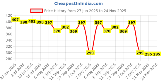 flipkart.com missippi Stainless Steel 600ml Square Shape Indian Paneer/Tofu Press Mould Maker Collapsible Strainer missippi Price History Graph from 27 Jun 2025 to 24 Nov 2025