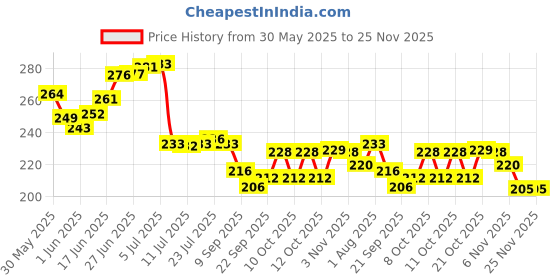 flipkart.com missippi Stainless Steel Round Shape Indian Paneer/Tofu Press Mould Maker Collapsible Strainer missippi Price History Graph from 30 May 2025 to 25 Nov 2025