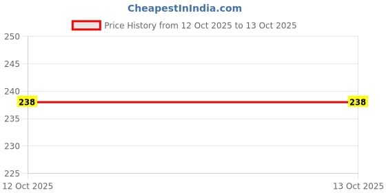 flipkart.com misslook 63 Color Multicolor Pressed Pigment Eyeshadow Palette (Multicolor) 69.5 g misslook Price History Graph from 10 Sep 2025 to 12 Oct 2025