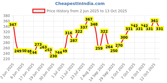 flipkart.com misslook 63 COLOR PRESSED PIGMENT EYESHADOW PALETTE 69.5 g misslook Price History Graph from 2 Jun 2025 to 13 Oct 2025