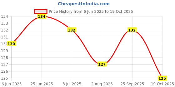flipkart.com misslook 8 In 1 Pedicure Kit misslook Price History Graph from 6 Jun 2025 to 19 Oct 2025