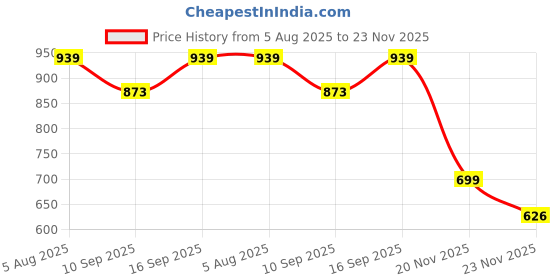 flipkart.com misspro 10000 mAh 22.5 W Compact Power Bank misspro Price History Graph from 5 Aug 2025 to 23 Nov 2025