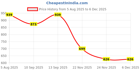 flipkart.com misspro 10000 mAh 22.5 W Ultra Slim Pocket Size Power Bank misspro Price History Graph from 5 Aug 2025 to 5 Dec 2025