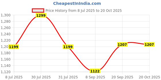flipkart.com misspro 2000 mAh 22.5 W Power Bank misspro Price History Graph from 8 Jul 2025 to 20 Oct 2025