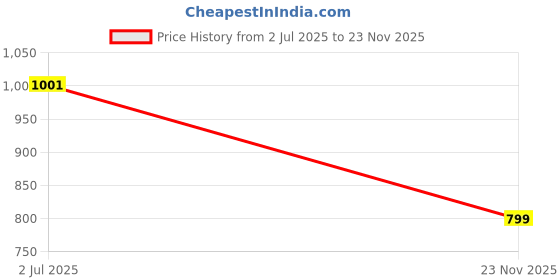 flipkart.com misspro 20000 mAh 15 W Power Bank misspro Price History Graph from 2 Jul 2025 to 23 Nov 2025